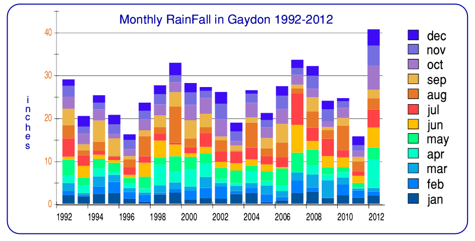 20 years of rain